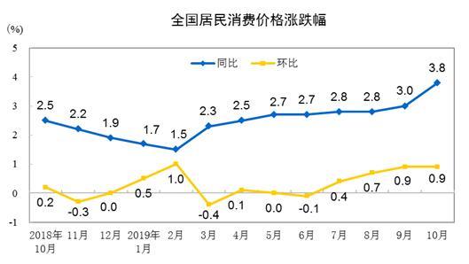 10月全国居民消费价格同比上涨3.8%-中国商网|中国商报社0